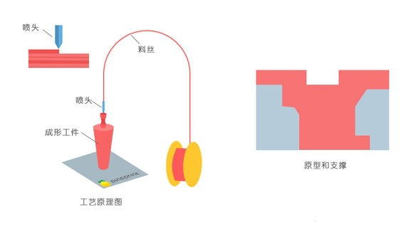 一常見3D打印技術(shù)FDM、SLS、SLA原理及優(yōu)缺點分析